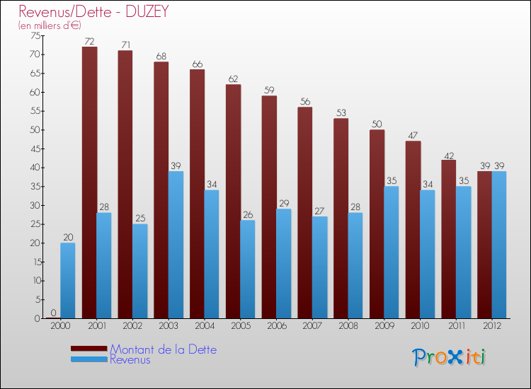 Evolution comparée de la dette et des revenus pour la commune de DUZEY de 2000 à 2012 Comparaison de la dette et des revenus pour DUZEY de 2000 à 2012