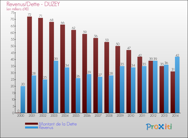 Evolution comparée de la dette et des revenus pour la commune de DUZEY de 2000 à 2014 Comparaison de la dette et des revenus pour DUZEY de 2000 à 2014