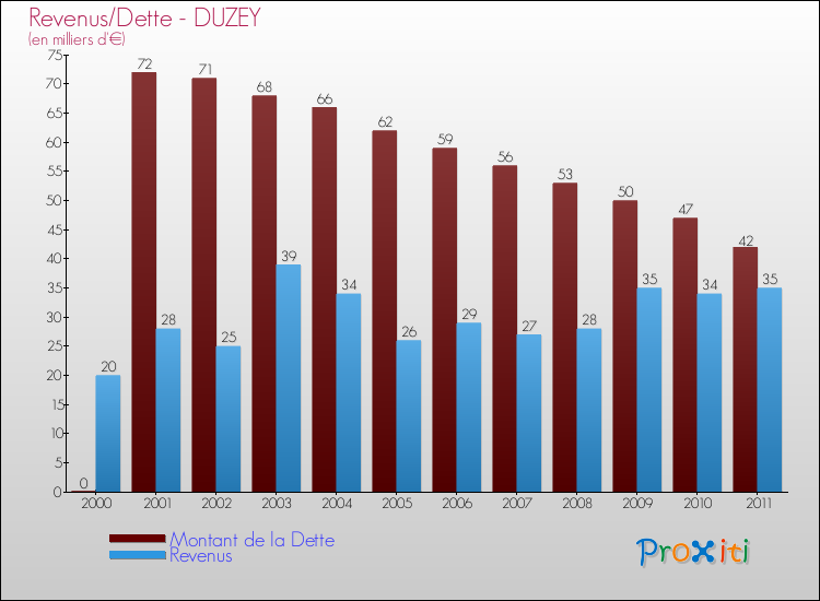 Evolution comparée de la dette et des revenus pour la commune de DUZEY de 2000 à 2011 Comparaison de la dette et des revenus pour DUZEY de 2000 à 2011