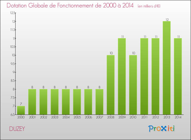 Evolution du montant de la Dotation Globale de Fonctionnement pour la commune de DUZEY de 2000 à 2014 Evolution du montant de la Dotation Globale de Fonctionnement pour DUZEY de 2000 à 2014