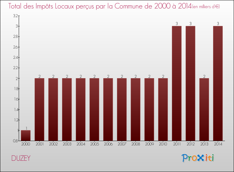 Evolution des Impôts Locaux pour la commune de DUZEY de 2000 à 2014 Evolution des Impôts Locaux pour DUZEY de 2000 à 2014