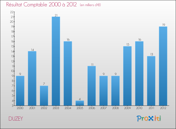 Evolution du résultat comptable pour la commune de DUZEY de 2000 à 2012 Evolution du résultat comptable pour DUZEY de 2000 à 2012