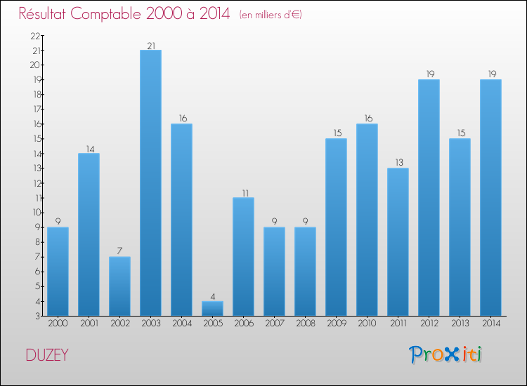 Evolution du résultat comptable pour la commune de DUZEY de 2000 à 2014 Evolution du résultat comptable pour DUZEY de 2000 à 2014