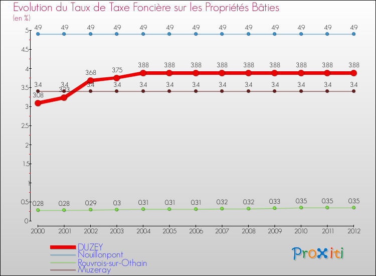 Evolution du taux de la taxe foncière sur le bati pour DUZEY et les communes proches de 2000 à 2012 Comparaison des taux de taxe foncière sur le bati pour DUZEY et les communes voisines de 2000 à 2012