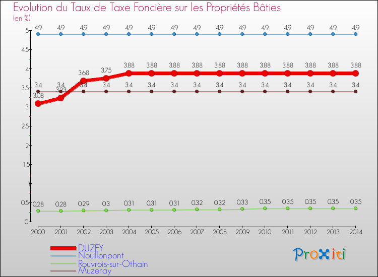 Evolution du taux de la taxe foncière sur le bati pour DUZEY et les communes proches de 2000 à 2014 Comparaison des taux de taxe foncière sur le bati pour DUZEY et les communes voisines de 2000 à 2014