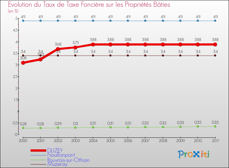 Evolution du taux de la taxe foncière sur le bati pour DUZEY et les communes proches Comparaison des taux de taxe foncière sur le bati pour DUZEY et les communes voisines