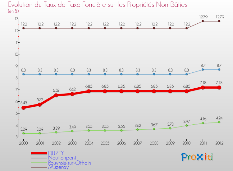 Evolution du taux de la taxe foncière sur les immeubles et terrains non batis pour DUZEY et les communes proches de 2000 à 2012 Comparaison des taux de la taxe foncière sur les immeubles et terrains non batis pour DUZEY et les communes voisines de 2000 à 2012