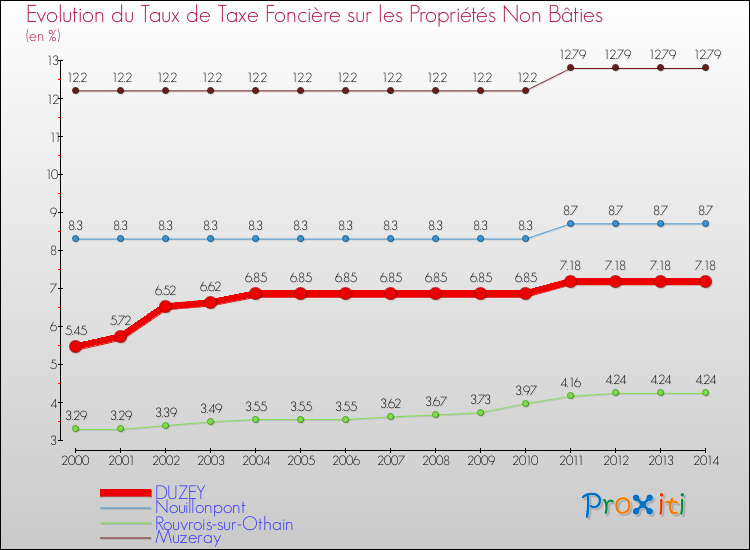 Evolution du taux de la taxe foncière sur les immeubles et terrains non batis pour DUZEY et les communes proches de 2000 à 2014 Comparaison des taux de la taxe foncière sur les immeubles et terrains non batis pour DUZEY et les communes voisines de 2000 à 2014