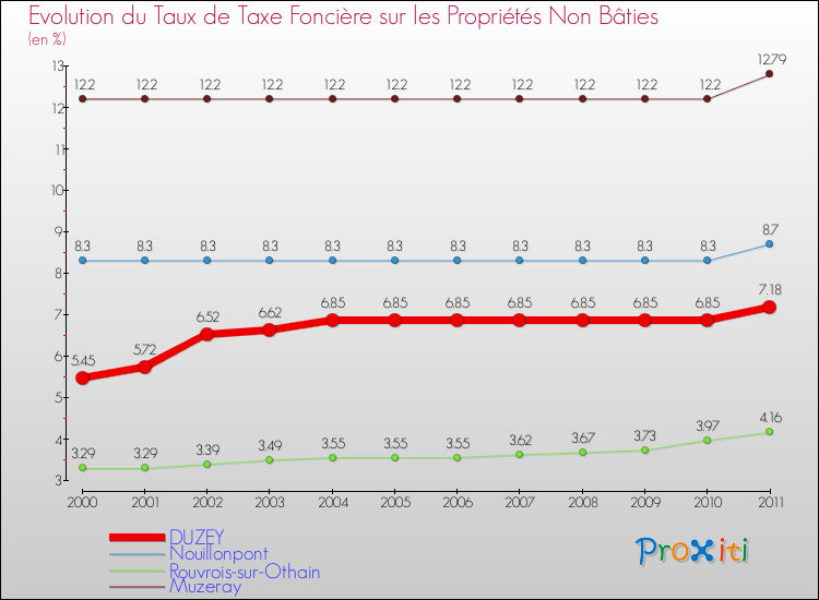 Evolution du taux de la taxe foncière sur les immeubles et terrains non batis pour DUZEY et les communes proches Comparaison des taux de la taxe foncière sur les immeubles et terrains non batis pour DUZEY et les communes voisines