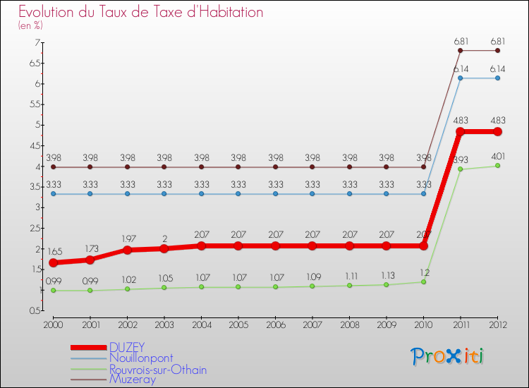 Evolution du taux de la taxe d'habitation pour DUZEY et les communes proches Comparaison des taux de la taxe d'habitation pour DUZEY et les communes voisines