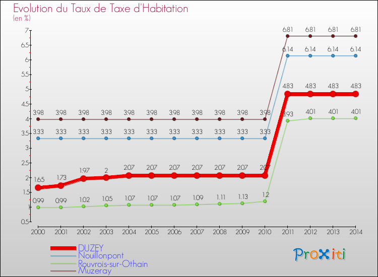 Evolution du taux de la taxe d'habitation pour DUZEY et les communes proches de 2000 à 2014 Comparaison des taux de la taxe d'habitation pour DUZEY et les communes voisines de 2000 à 2014