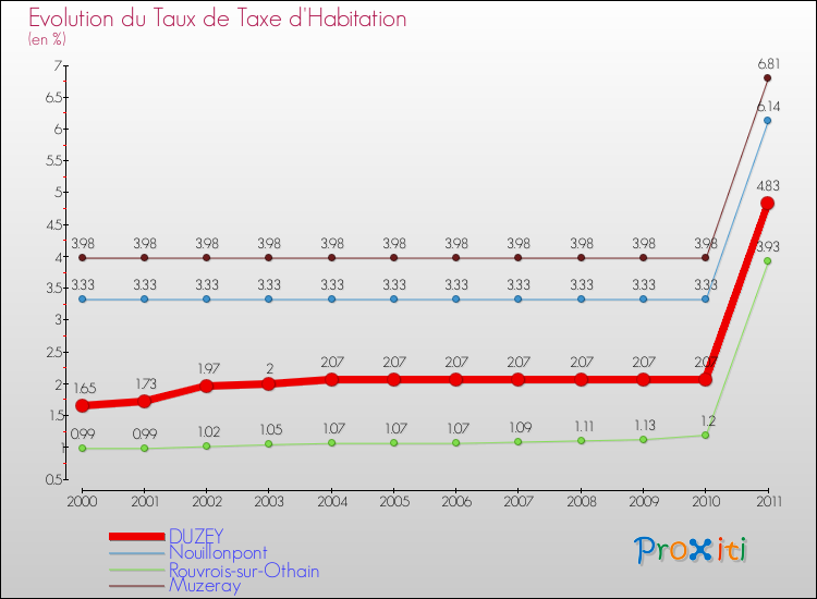 Evolution du taux de la taxe d'habitation pour DUZEY et les communes proches Comparaison des taux de la taxe d'habitation pour DUZEY et les communes voisines