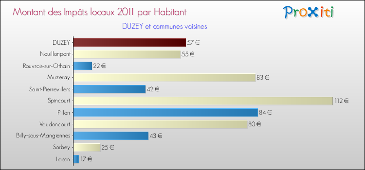 Montant des impôts locaux par Habitant pour DUZEY et les communes proches Comparaison des impôts locaux par habitant pour DUZEY et les communes voisines