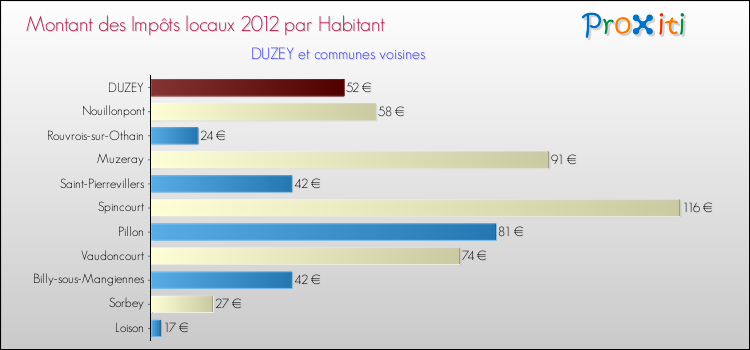 Montant des impôts locaux par Habitant pour DUZEY et les communes proches Comparaison des impôts locaux par habitant pour DUZEY et les communes voisines