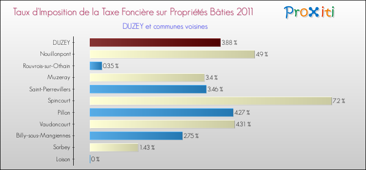 Taux d'imposition de la taxe foncière sur le bati 2011 pour DUZEY et les communes proches Comparaison des taux d'imposition de la taxe foncière sur le bati 2011 pour DUZEY et les communes voisines