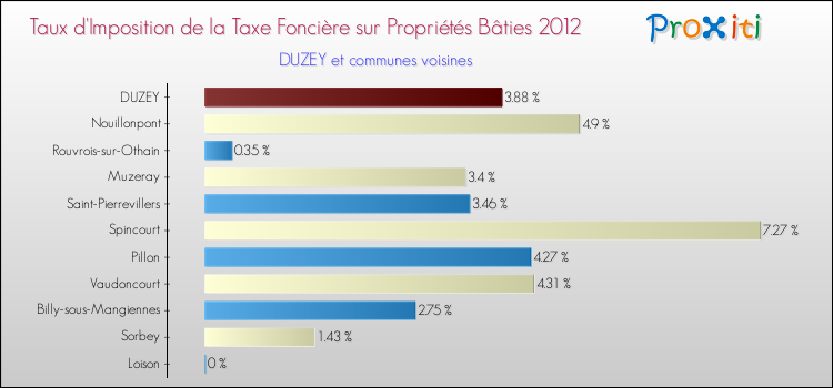 Taux d'imposition de la taxe foncière sur le bati 2012 pour DUZEY et les communes proches Comparaison des taux d'imposition de la taxe foncière sur le bati 2012 pour DUZEY et les communes voisines