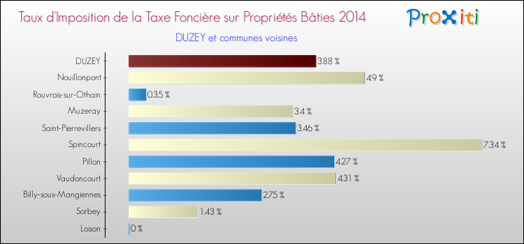 Taux d'imposition de la taxe foncière sur le bati 2014 pour DUZEY et les communes proches Comparaison des taux d'imposition de la taxe foncière sur le bati 2014 pour DUZEY et les communes voisines