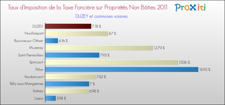 Taux d'imposition de la taxe foncière sur les immeubles et terrains non batis 2011 pour DUZEY et les communes proches Comparaison des taux d'imposition de la taxe foncière sur les immeubles et terrains non batis 2011 pour DUZEY et les communes voisines