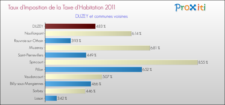 Taux d'imposition de la taxe d'habitation 2011 pour DUZEY et les communes proches Comparaison des taux d'imposition de la taxe d'habitation 2011 pour DUZEY et les communes voisines