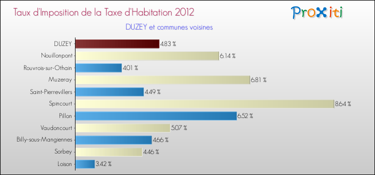 Taux d'imposition de la taxe d'habitation 2012 pour DUZEY et les communes proches Comparaison des taux d'imposition de la taxe d'habitation 2012 pour DUZEY et les communes voisines