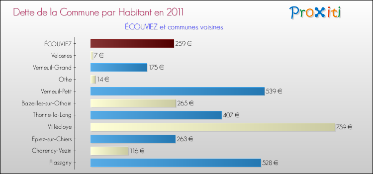 Dette par habitant de la commune en 2011 pour ÉCOUVIEZ et les communes proches Comparaison de la dette par habitant de la commune en 2011 pour ÉCOUVIEZ et les communes voisines