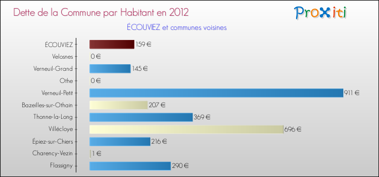 Dette par habitant de la commune en 2012 pour ÉCOUVIEZ et les communes proches Comparaison de la dette par habitant de la commune en 2012 pour ÉCOUVIEZ et les communes voisines