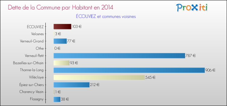 Dette par habitant de la commune en 2014 pour ÉCOUVIEZ et les communes proches Comparaison de la dette par habitant de la commune en 2014 pour ÉCOUVIEZ et les communes voisines