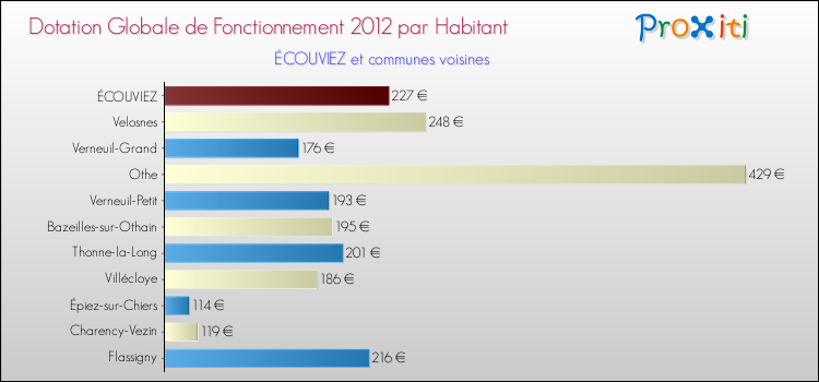 Montant des dotations globales de fonctionnement DGF par Habitant pour ÉCOUVIEZ et les communes proches Comparaison des des dotations globales de fonctionnement DGF par habitant pour ÉCOUVIEZ et les communes voisines