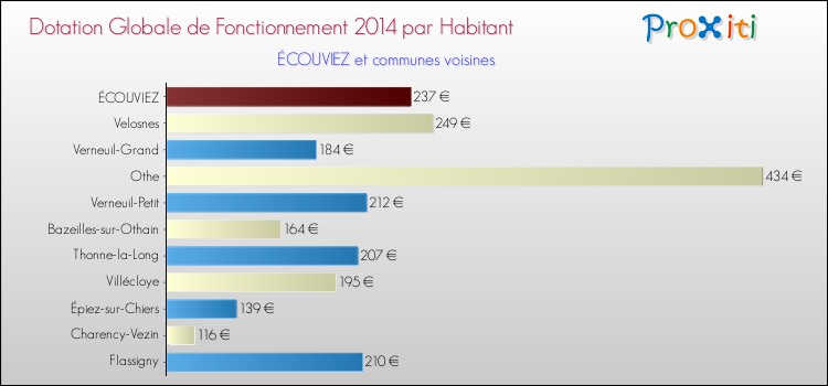 Montant des dotations globales de fonctionnement DGF par Habitant pour ÉCOUVIEZ et les communes proches en 2014. Comparaison des des dotations globales de fonctionnement DGF par habitant pour ÉCOUVIEZ et les communes voisines en 2014.