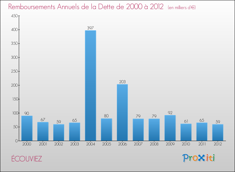 Evolution de l'annuité de la dette pour la commune de ÉCOUVIEZ de 2000 à 2012 Annuités de la dette pour ÉCOUVIEZ de 2000 à 2012