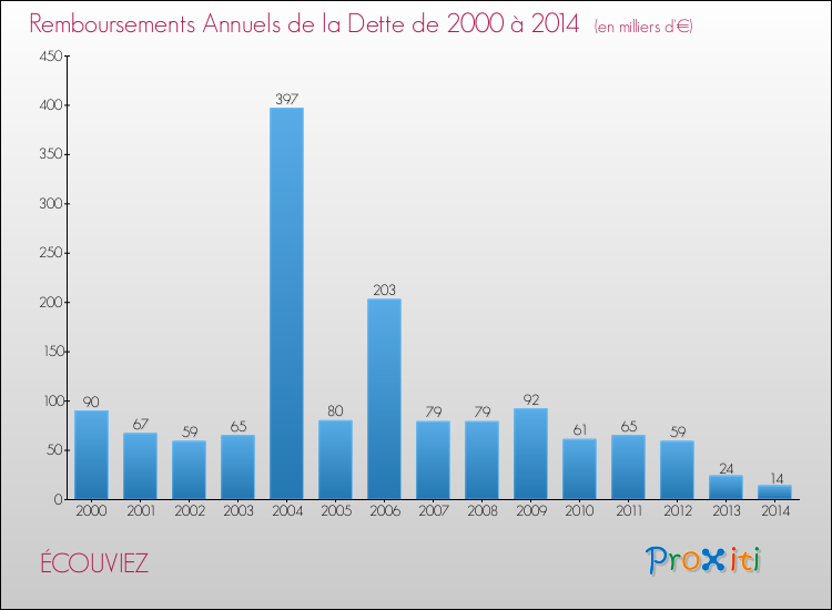 Evolution de l'annuité de la dette pour la commune de ÉCOUVIEZ de 2000 à 2014 Annuités de la dette pour ÉCOUVIEZ de 2000 à 2014
