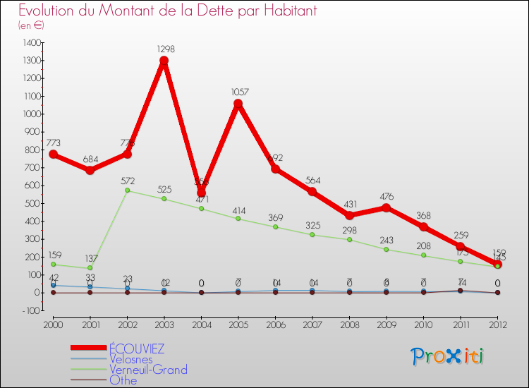Evolution de la dette par habitant pour la commune de ÉCOUVIEZ et les communes proches de 2000 à 2012 Comparaison de la dette par habitant pour ÉCOUVIEZ et les communes voisines de 2000 à 2012