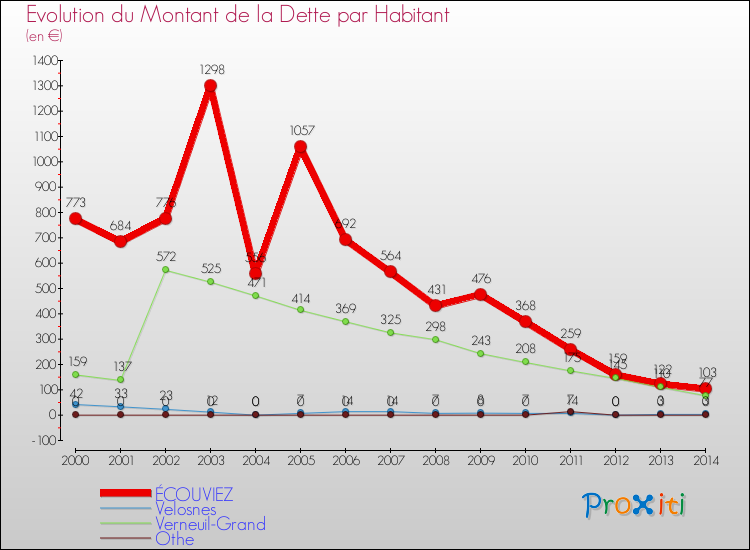 Evolution de la dette par habitant pour la commune de ÉCOUVIEZ et les communes proches de 2000 à 2014 Comparaison de la dette par habitant pour ÉCOUVIEZ et les communes voisines de 2000 à 2014