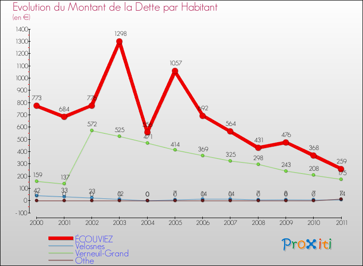 Evolution de la dette par habitant pour la commune de ÉCOUVIEZ et les communes proches Comparaison de la dette par habitant pour ÉCOUVIEZ et les communes voisines