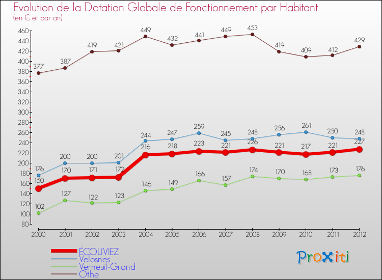 Evolution et montant de la dotation globale de fonctionnement par Habitant pour ÉCOUVIEZ et les communes proches Comparaison des dotations globales de fonctionnement par habitant pour ÉCOUVIEZ et les communes voisines