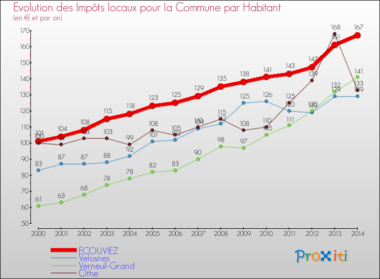Evolution et montant des impôts locaux par Habitant pour ÉCOUVIEZ et les communes proches de 2000 à 2014 Comparaison des impôts locaux par habitant pour ÉCOUVIEZ et les communes voisines de 2000 à 2014