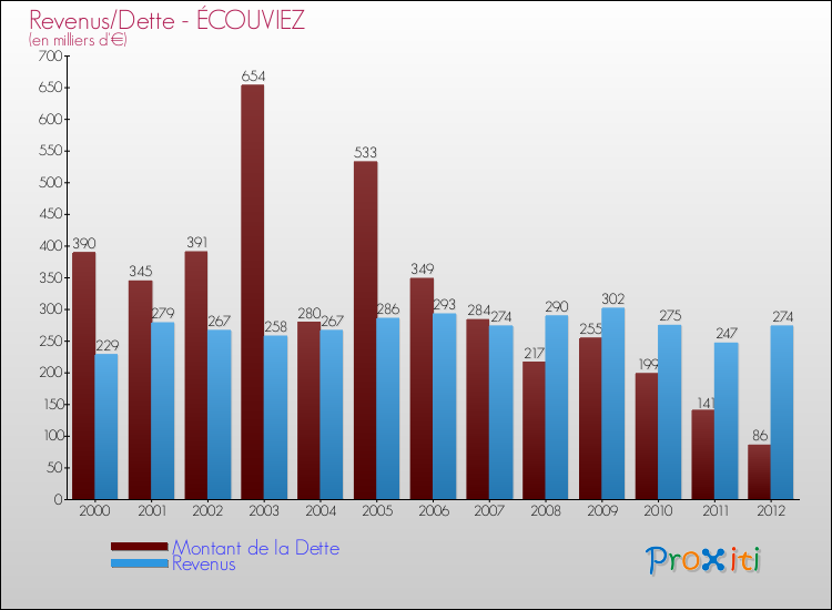 Evolution comparée de la dette et des revenus pour la commune de ÉCOUVIEZ de 2000 à 2012 Comparaison de la dette et des revenus pour ÉCOUVIEZ de 2000 à 2012