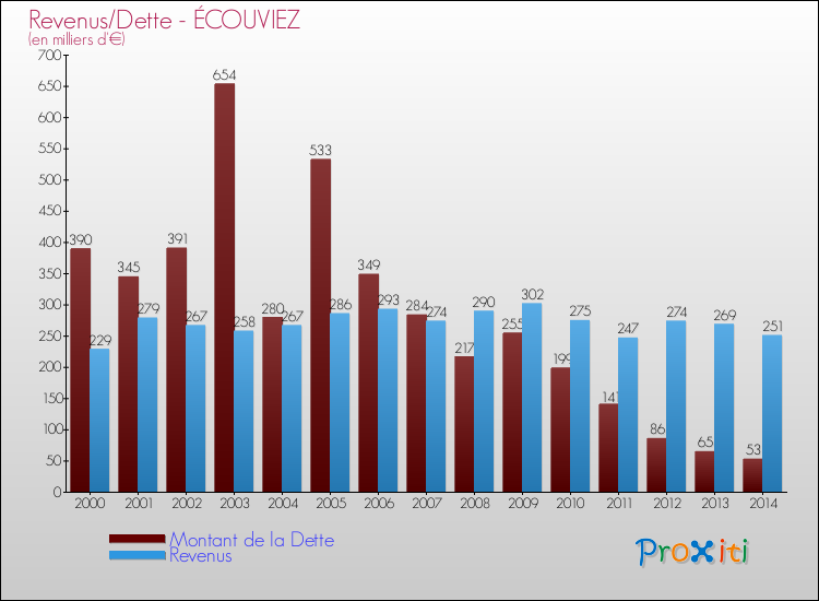 Evolution comparée de la dette et des revenus pour la commune de ÉCOUVIEZ de 2000 à 2014 Comparaison de la dette et des revenus pour ÉCOUVIEZ de 2000 à 2014