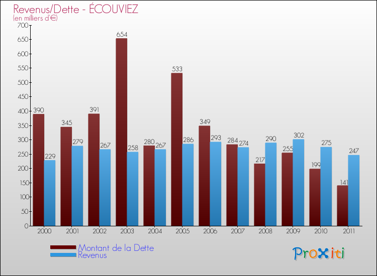 Evolution comparée de la dette et des revenus pour la commune de ÉCOUVIEZ de 2000 à 2011 Comparaison de la dette et des revenus pour ÉCOUVIEZ de 2000 à 2011