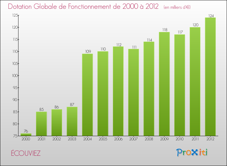 Evolution du montant de la Dotation Globale de Fonctionnement pour la commune de ÉCOUVIEZ de 2000 à 2012 Evolution du montant de la Dotation Globale de Fonctionnement pour ÉCOUVIEZ de 2000 à 2012
