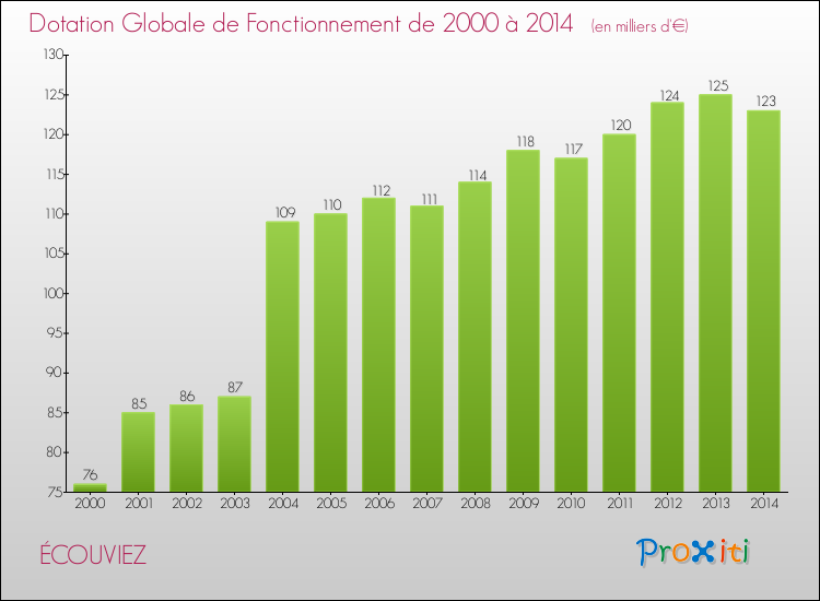 Evolution du montant de la Dotation Globale de Fonctionnement pour la commune de ÉCOUVIEZ de 2000 à 2014 Evolution du montant de la Dotation Globale de Fonctionnement pour ÉCOUVIEZ de 2000 à 2014
