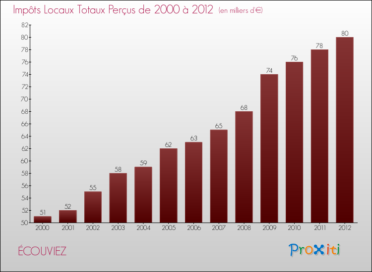 Evolution des Impôts Locaux pour la commune de ÉCOUVIEZ de 2000 à 2012 Evolution des Impôts Locaux pour ÉCOUVIEZ de 2000 à 2012
