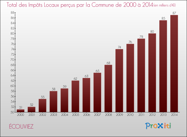 Evolution des Impôts Locaux pour la commune de ÉCOUVIEZ de 2000 à 2014 Evolution des Impôts Locaux pour ÉCOUVIEZ de 2000 à 2014