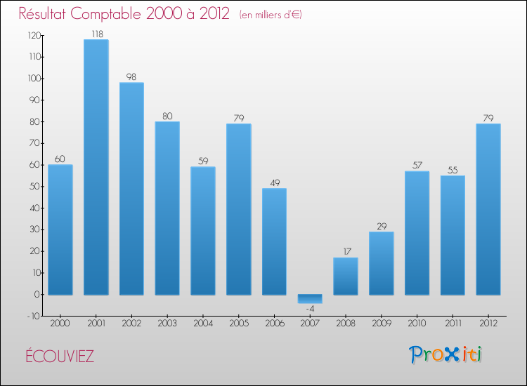 Evolution du résultat comptable pour la commune de ÉCOUVIEZ de 2000 à 2012 Evolution du résultat comptable pour ÉCOUVIEZ de 2000 à 2012