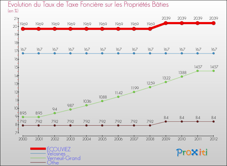Evolution du taux de la taxe foncière sur le bati pour ÉCOUVIEZ et les communes proches de 2000 à 2012 Comparaison des taux de taxe foncière sur le bati pour ÉCOUVIEZ et les communes voisines de 2000 à 2012