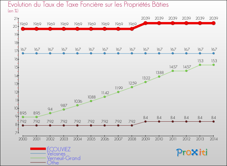 Evolution du taux de la taxe foncière sur le bati pour ÉCOUVIEZ et les communes proches de 2000 à 2014 Comparaison des taux de taxe foncière sur le bati pour ÉCOUVIEZ et les communes voisines de 2000 à 2014