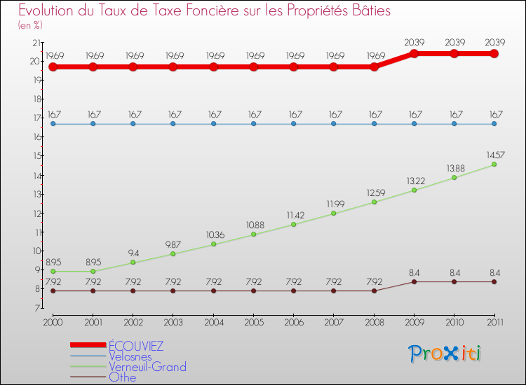 Evolution du taux de la taxe foncière sur le bati pour ÉCOUVIEZ et les communes proches Comparaison des taux de taxe foncière sur le bati pour ÉCOUVIEZ et les communes voisines