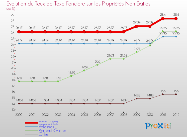 Evolution du taux de la taxe foncière sur les immeubles et terrains non batis pour ÉCOUVIEZ et les communes proches de 2000 à 2012 Comparaison des taux de la taxe foncière sur les immeubles et terrains non batis pour ÉCOUVIEZ et les communes voisines de 2000 à 2012