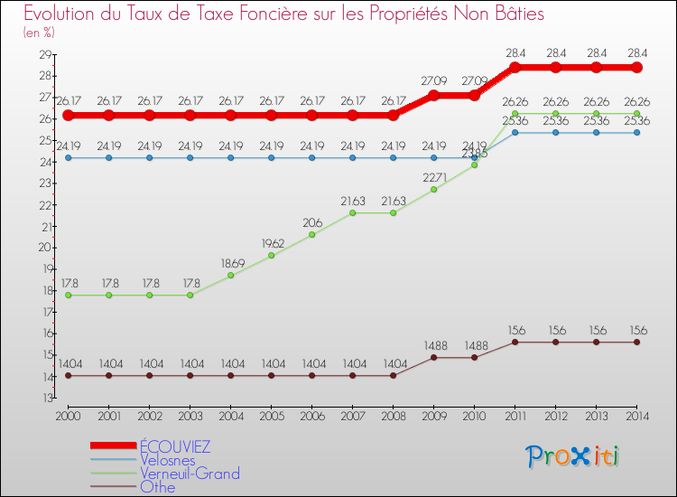 Evolution du taux de la taxe foncière sur les immeubles et terrains non batis pour ÉCOUVIEZ et les communes proches de 2000 à 2014 Comparaison des taux de la taxe foncière sur les immeubles et terrains non batis pour ÉCOUVIEZ et les communes voisines de 2000 à 2014
