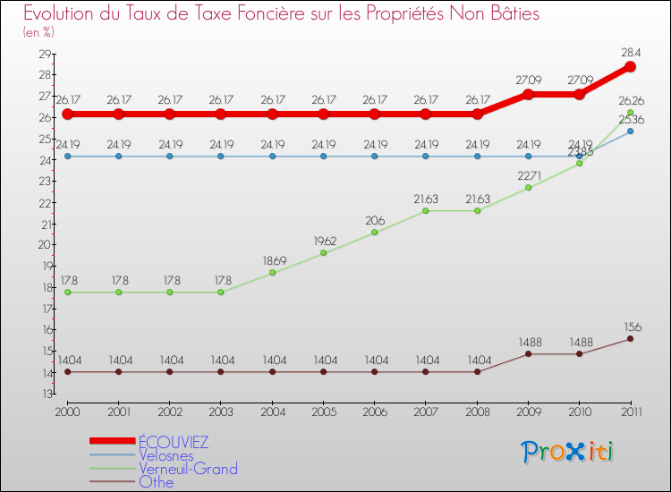 Evolution du taux de la taxe foncière sur les immeubles et terrains non batis pour ÉCOUVIEZ et les communes proches Comparaison des taux de la taxe foncière sur les immeubles et terrains non batis pour ÉCOUVIEZ et les communes voisines